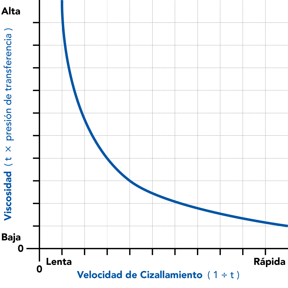 Rheology Curve